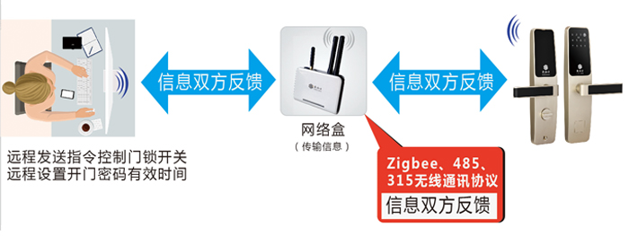 公租房智能門(mén)鎖系統(tǒng)解決方案